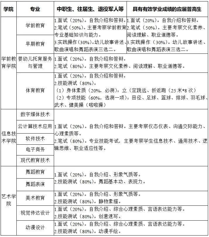 长沙幼儿师范高等专科学校单招考试时间及内容，容易通过吗？