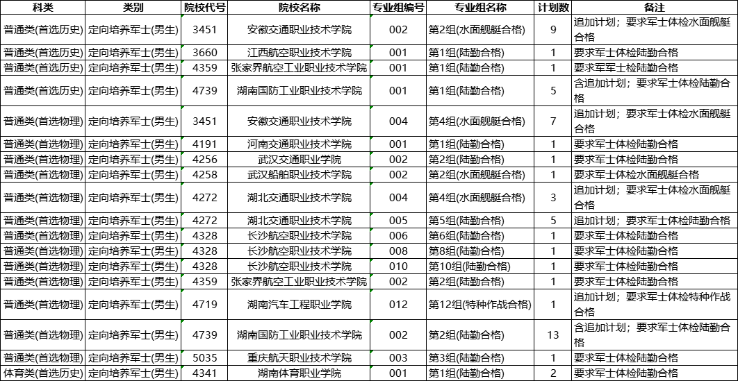 2022年湖南高职专科提前批(定向培养军士)征集志愿招生计划