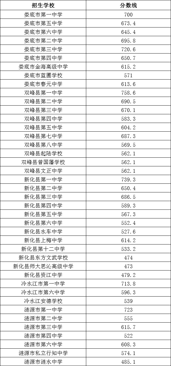娄底市普高录取分数线是多少