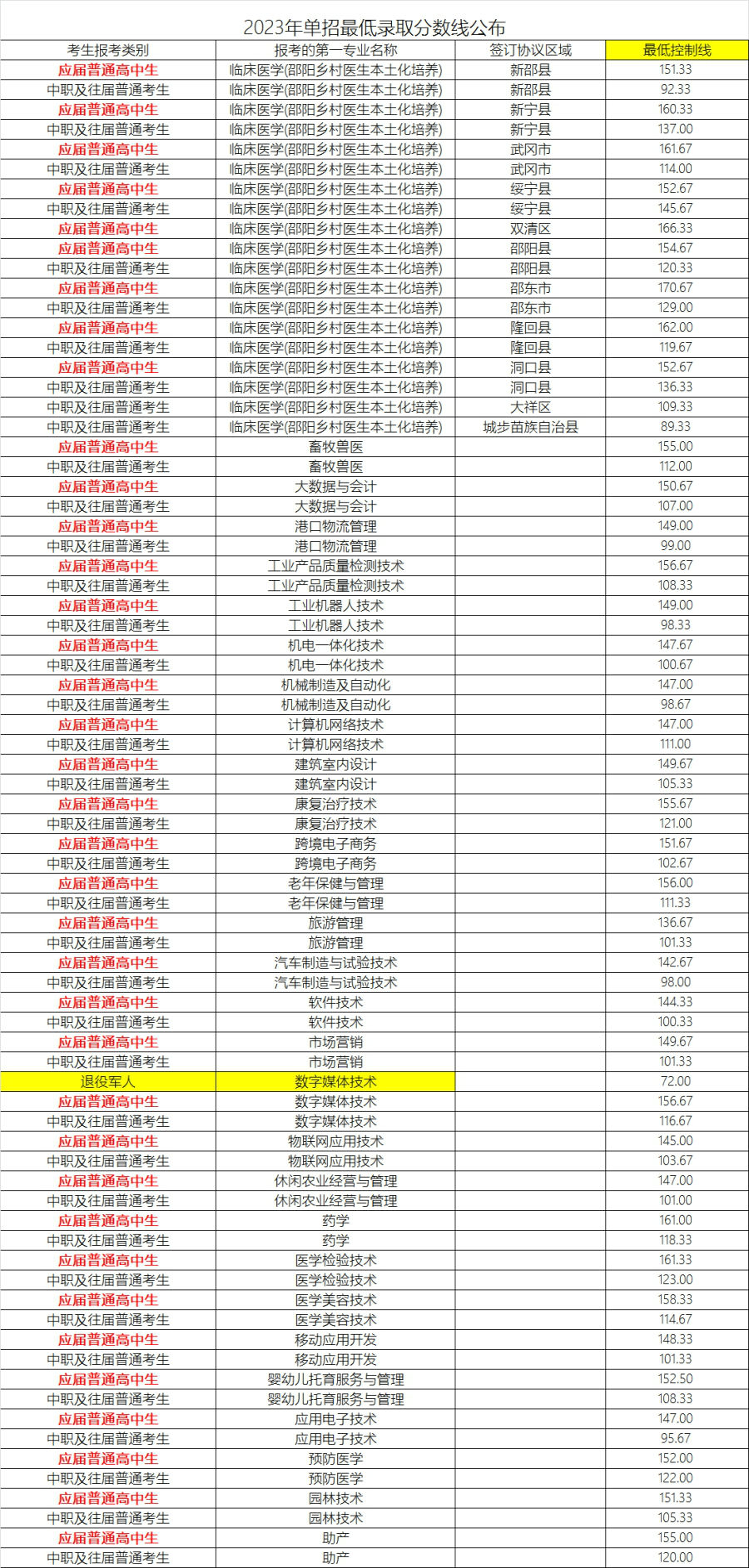 岳阳职业技术学院2023年单招最低录取分数线
