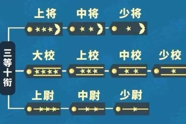 军校本科毕业是什么军衔