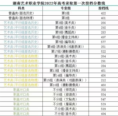 湖南艺术职业学院近三年录取分数线