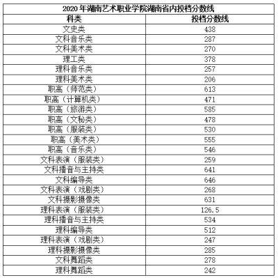 湖南艺术职业学院近三年录取分数线