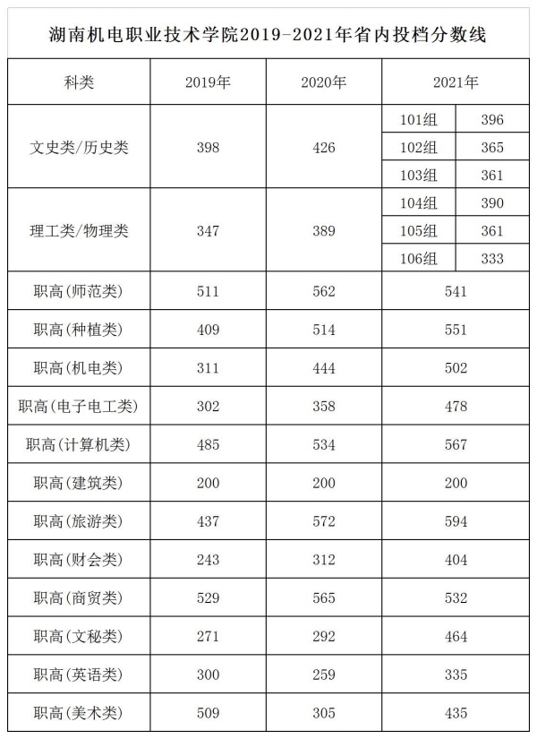 湖南机电职业技术学院近年分数线