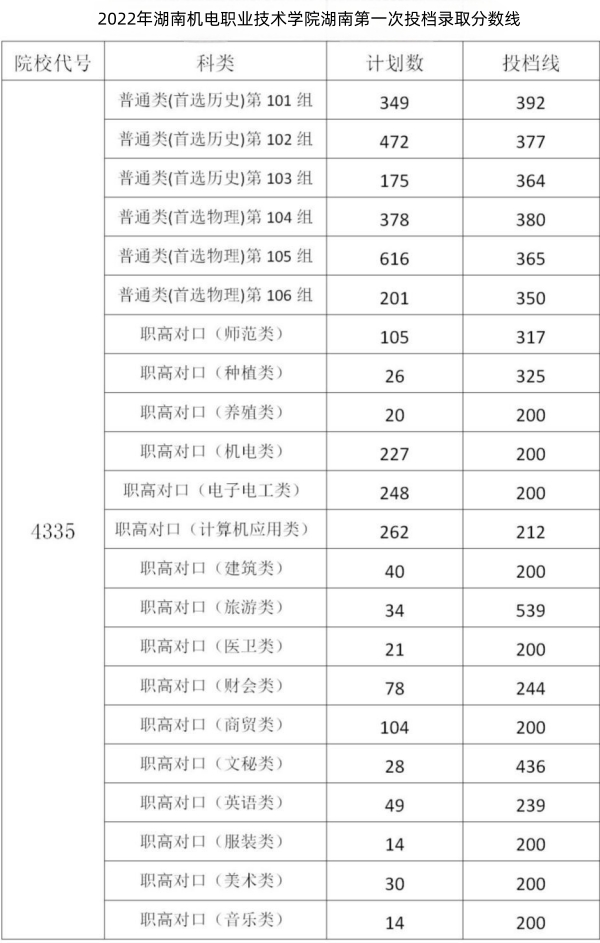 湖南机电职业技术学院近年分数线