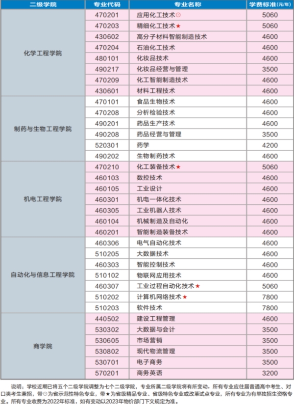 湖南化工职业技术学院学费