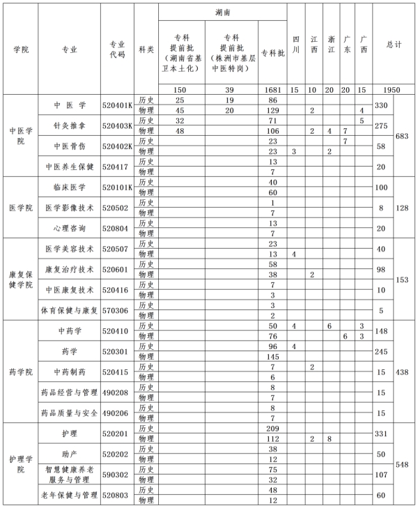 湖南中医药高等专科学校2023年招生简章