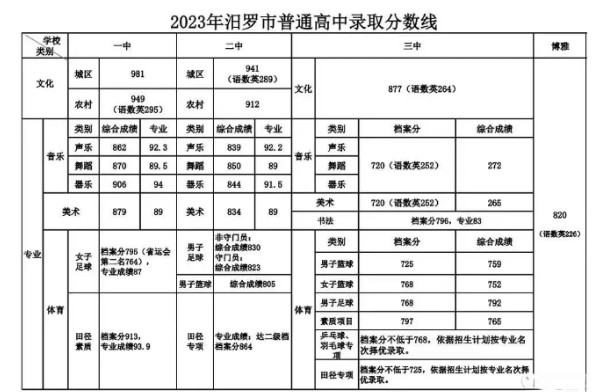 2023年湖南岳阳中考录取分数线