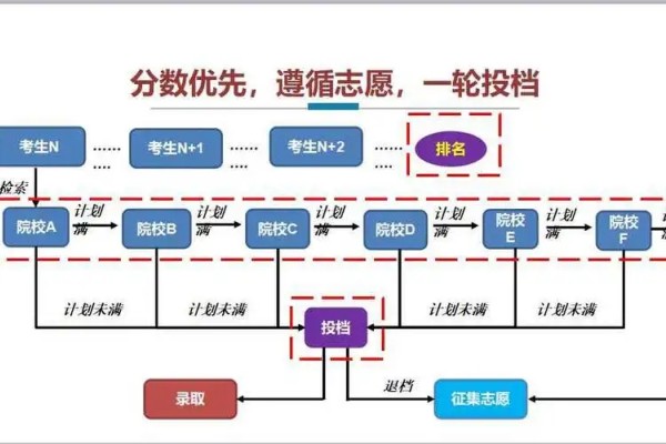 2023高考志愿录取机制录取规则是什么
