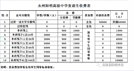 永州阳明高级中学学费多少