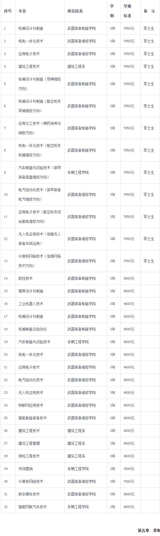 湖南国防工业职业技术学院2024年普通高校招生章程