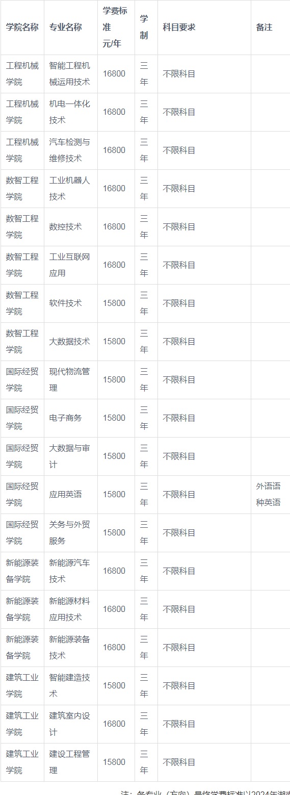 湖南三一工业职业技术学院2024年普通高校招生章程