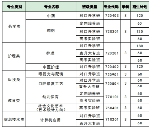 湖南医药职业中等专业学校2024年招生计划