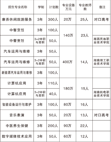 花垣县职业高级中学2024年招生简章
