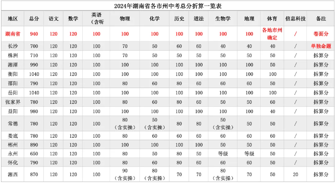 湖南2024年各地市州中考总分及折算方式