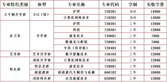 湘潭融城医药科技职业学校2024年招生简章