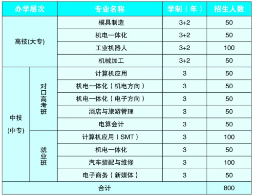 湖南省浏阳高级技工学校204年招生计划