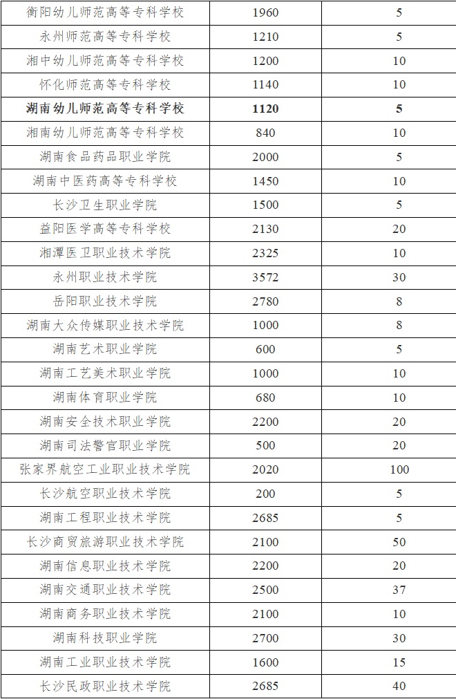 湖南省2024年高职单招退役军人招生计划
