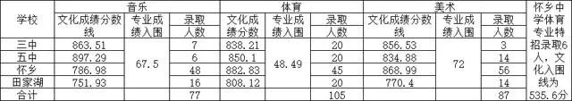 华容县2024年一般普通高中录取分数线