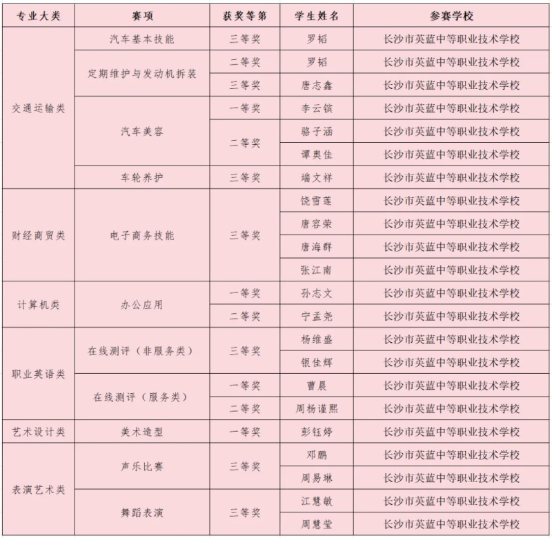 2024年度“楚怡杯”长沙英蓝职业学校喜获佳绩！