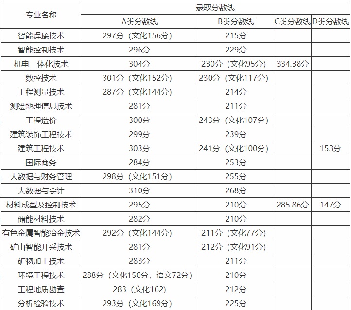 湖南有色金属职业技术学院往年单招录取分数线