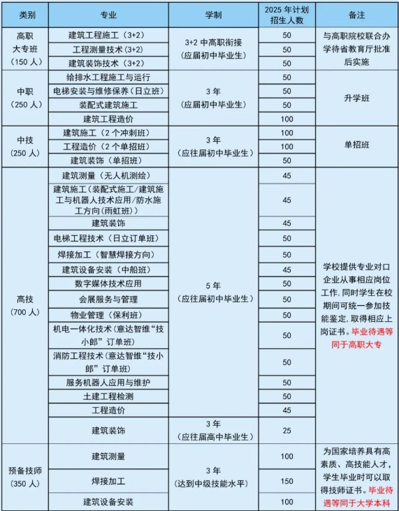 湖南建筑高级技工学校2025年招生简章