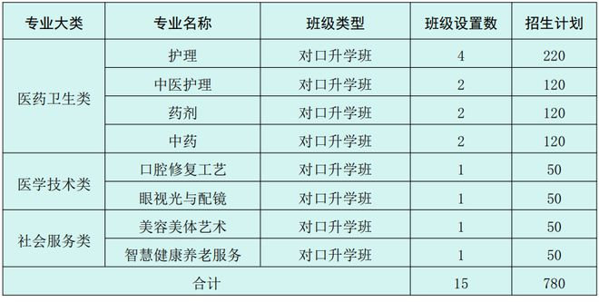 2025年湖南医药职业中等专业学校招生简章