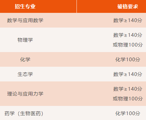 中山大学2025年强基计划招生简章