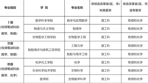 上海交大2025年强基计划招生简章