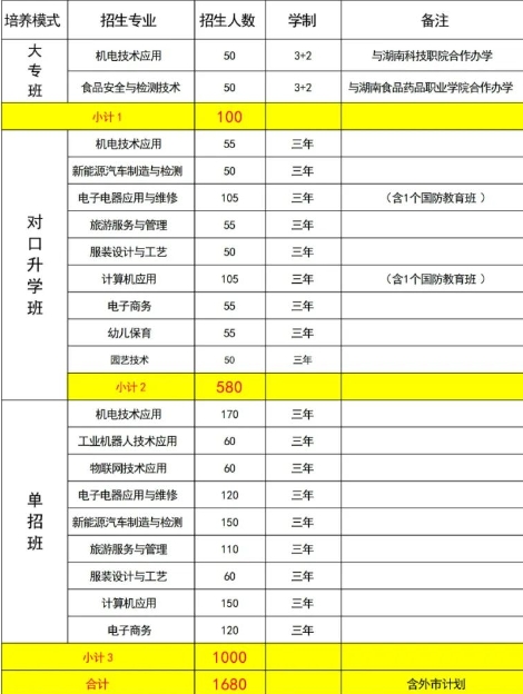 华容县职业中专2025年招生人数