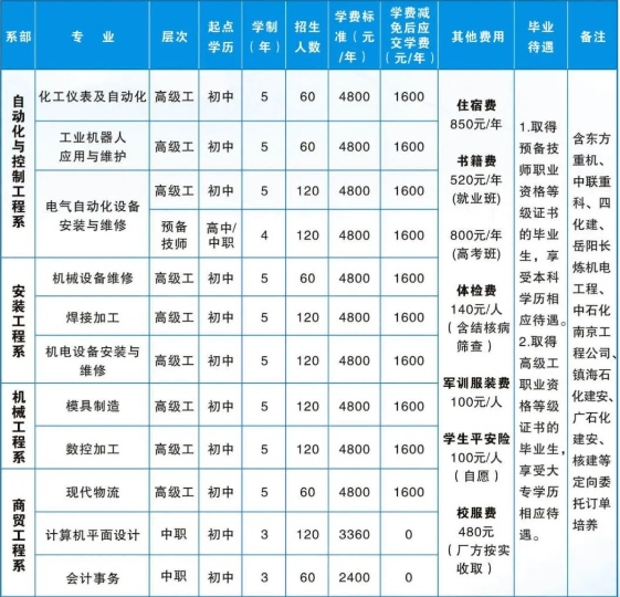 湖南省工业技师学院2025年招生人数及收费标准