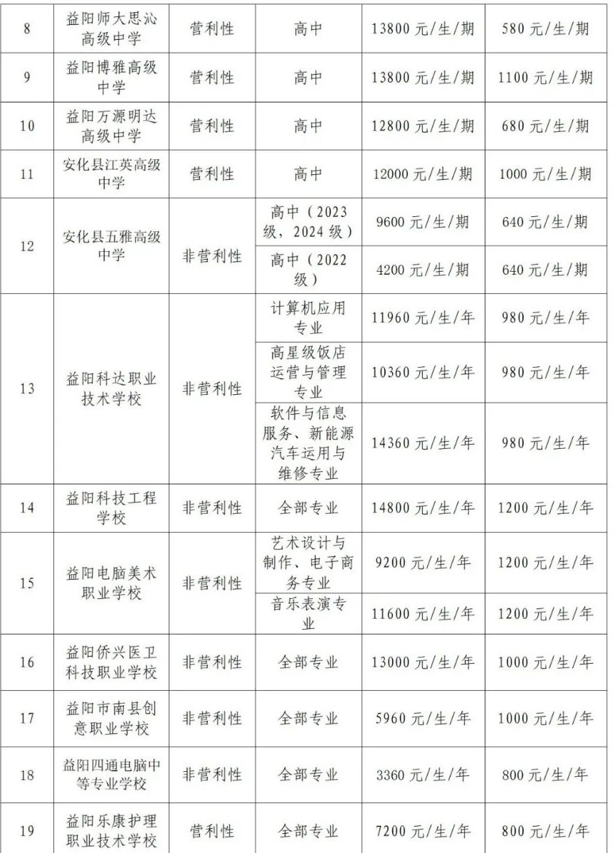 益阳市民办高中阶段学校学费和住宿费