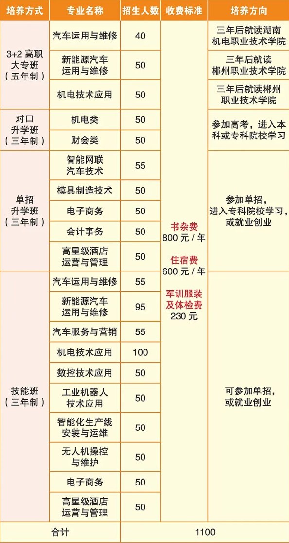 郴州工业交通学校2025年招生简章