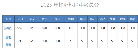 2025年株洲初升高的政策总分多少？