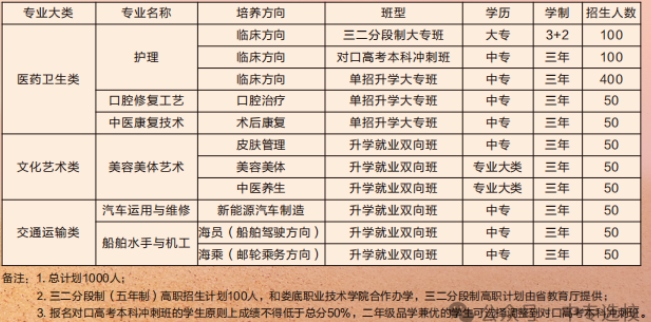 衡阳医博护理职业学校2025年招生计划