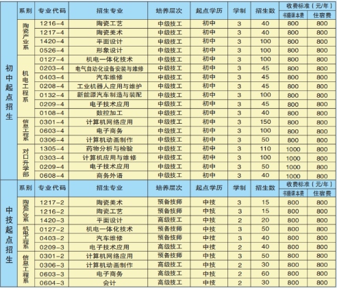 湖南省陶瓷技师学院2025年招生简章