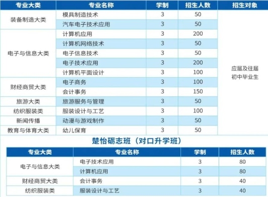 衡阳市职业中等专业学校2025年招生人数