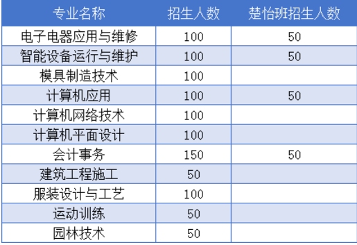 衡阳县职业中等专业学校2025年招生计划