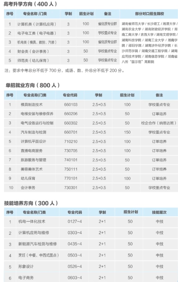 衡南县职业中等专业学校2025年招生计划
