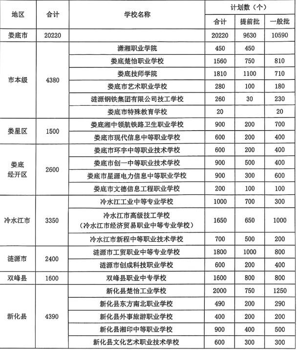 娄底2025年中等职业学校招生计划