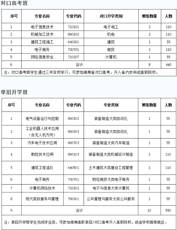 长沙高新技术工程学校2025年招生人数