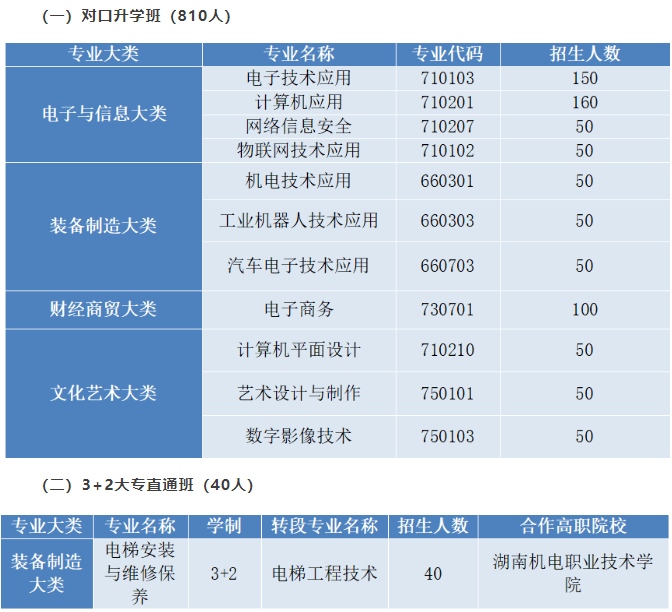 长沙市电子工业学校2025年招生简章