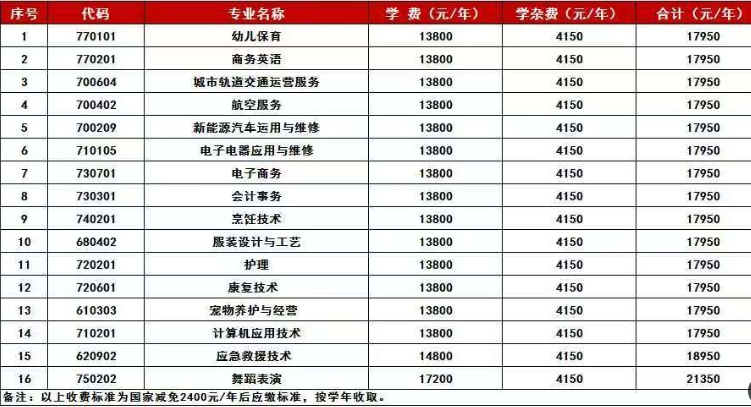2024年长沙经贸职业中专学校各专业收费标准