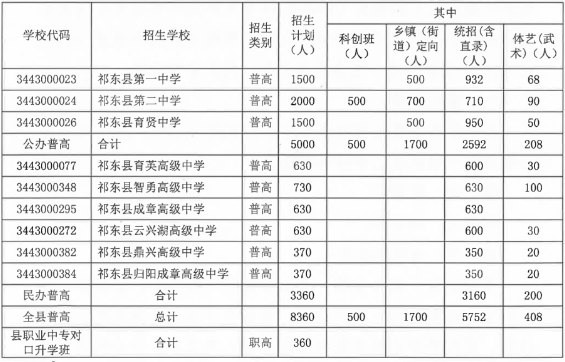 2025年祁东县普通高中学校招生工作方案