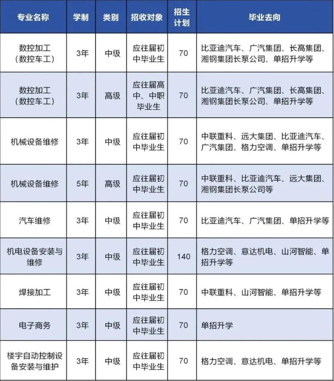 长沙高级技工学校2025年招生简章