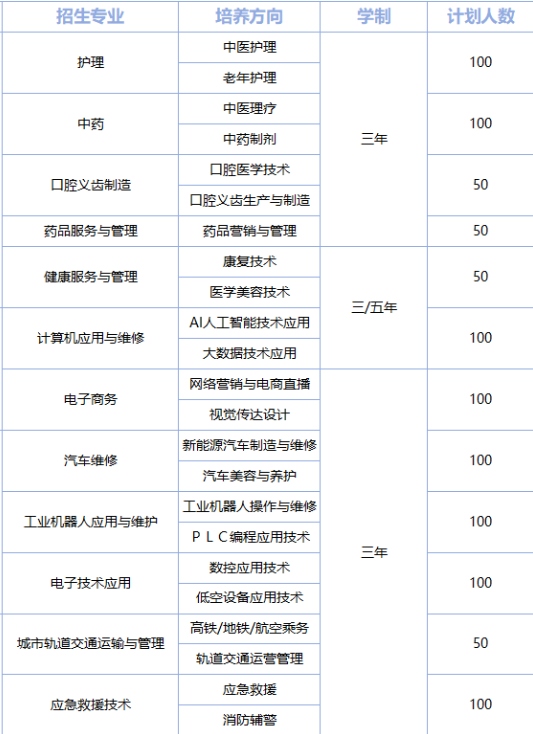 湖南湘教医药技工学校2025年招生计划