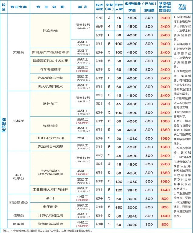 湖南省汽车技师学院2025年招生简章