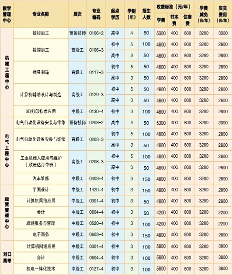 邵阳市高级技工学校2025年招生人数