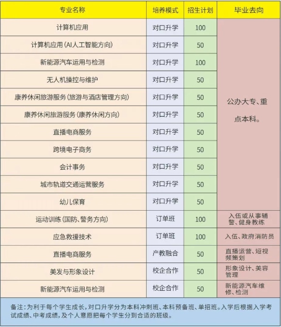 衡阳市湘鹏中等职业技术学校2025年招生计划