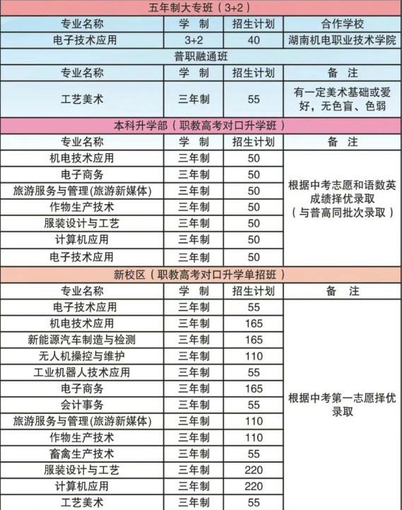 隆回县职业中等专业学校2025年招生人数